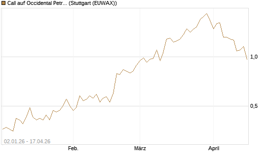 Call auf Occidental Petroleum Corp. [Morgan Stanley & Co. Int. plc] Chart