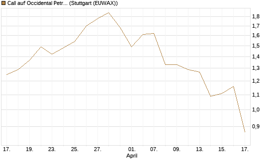 Call auf Occidental Petroleum Corp. [Morgan Stanley & Co. Int. plc] Chart