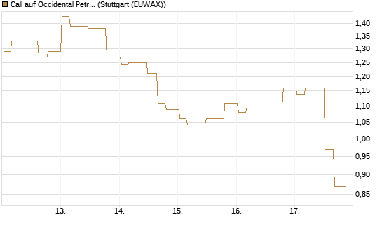 Call auf Occidental Petroleum Corp. [Morgan Stanley & Co. Int. plc] Chart