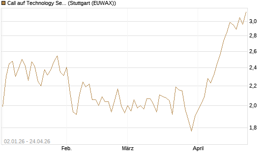 Call auf Technology Select Sector SPDR [Morgan Stanley & Co. Int. plc] Chart