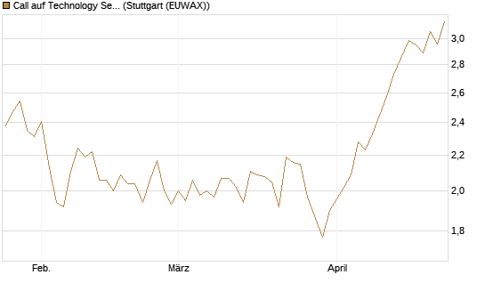 Call auf Technology Select Sector SPDR [Morgan Stanley & Co. Int. plc] Chart