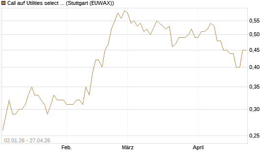 Call auf Utilities select Sector SPDR [Morgan Stanley & Co. Int. plc] Chart