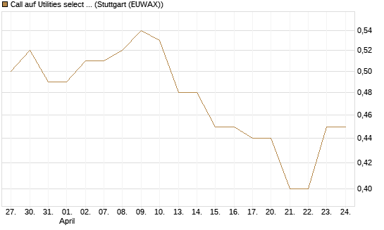 Call auf Utilities select Sector SPDR [Morgan Stanley & Co. Int. plc] Chart