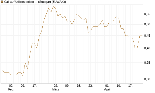 Call auf Utilities select Sector SPDR [Morgan Stanley & Co. Int. plc] Chart
