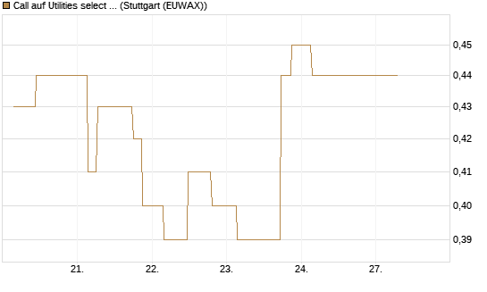 Call auf Utilities select Sector SPDR [Morgan Stanley & Co. Int. plc] Chart