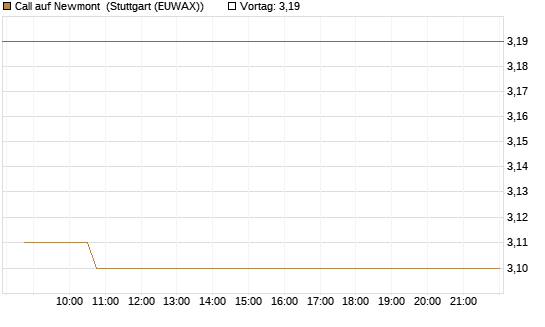Call auf Newmont [Morgan Stanley & Co. Int. plc] Chart