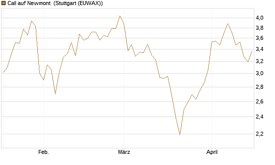 Call auf Newmont [Morgan Stanley & Co. Int. plc] Chart