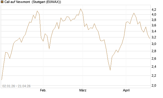 Call auf Newmont [Morgan Stanley & Co. Int. plc] Chart