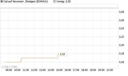 Call auf Newmont [Morgan Stanley & Co. Int. plc] Chart