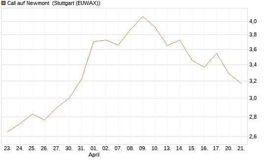 Call auf Newmont [Morgan Stanley & Co. Int. plc] Chart