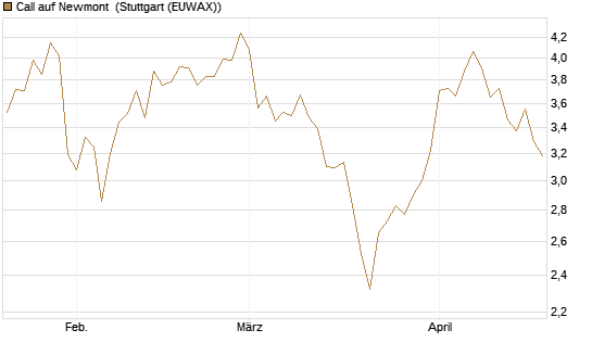 Call auf Newmont [Morgan Stanley & Co. Int. plc] Chart
