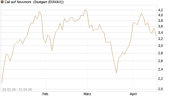 Call auf Newmont [Morgan Stanley & Co. Int. plc] Chart