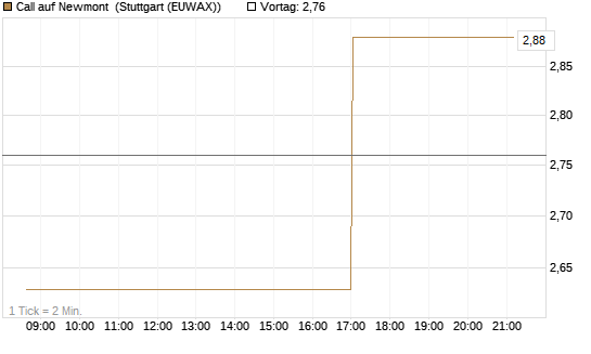 Call auf Newmont [Morgan Stanley & Co. Int. plc] Chart