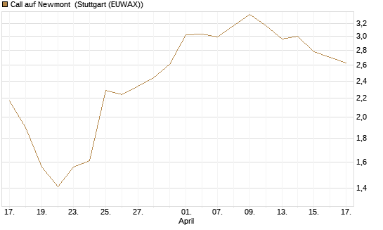 Call auf Newmont [Morgan Stanley & Co. Int. plc] Chart