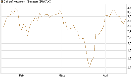 Call auf Newmont [Morgan Stanley & Co. Int. plc] Chart
