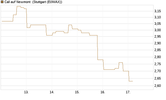 Call auf Newmont [Morgan Stanley & Co. Int. plc] Chart