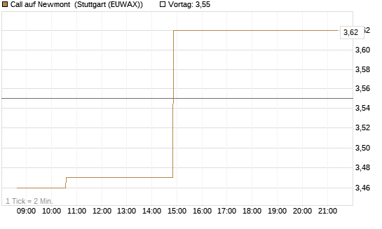 Call auf Newmont [Morgan Stanley & Co. Int. plc] Chart