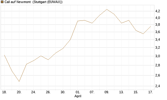 Call auf Newmont [Morgan Stanley & Co. Int. plc] Chart