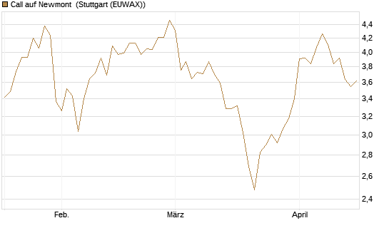 Call auf Newmont [Morgan Stanley & Co. Int. plc] Chart
