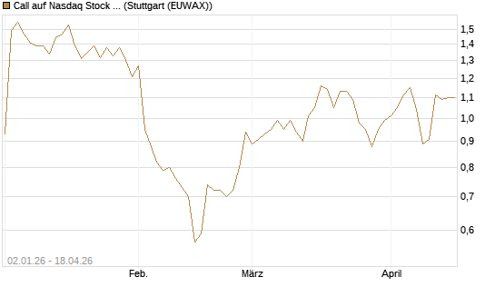 Call auf Nasdaq Stock Market [Morgan Stanley & Co. Int. plc] Chart