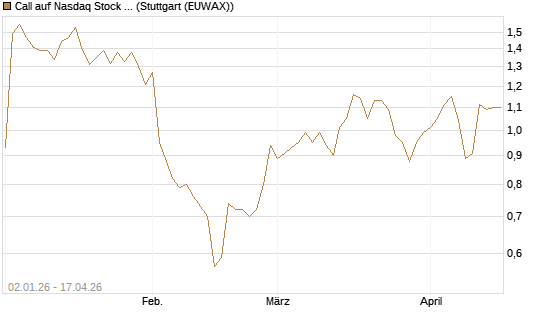 Call auf Nasdaq Stock Market [Morgan Stanley & Co. Int. plc] Chart