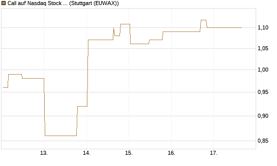 Call auf Nasdaq Stock Market [Morgan Stanley & Co. Int. plc] Chart