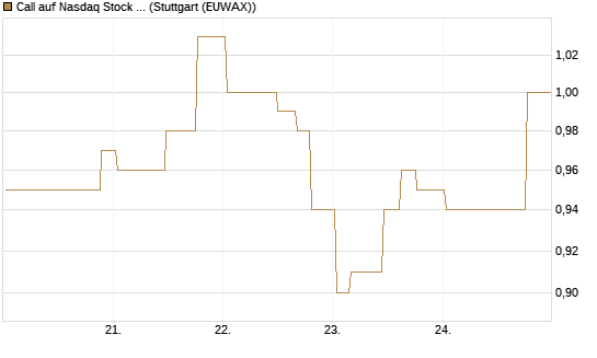 Call auf Nasdaq Stock Market [Morgan Stanley & Co. Int. plc] Chart