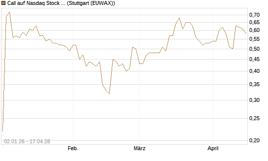 Call auf Nasdaq Stock Market [Morgan Stanley & Co. Int. plc] Chart