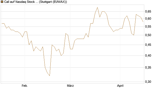 Call auf Nasdaq Stock Market [Morgan Stanley & Co. Int. plc] Chart