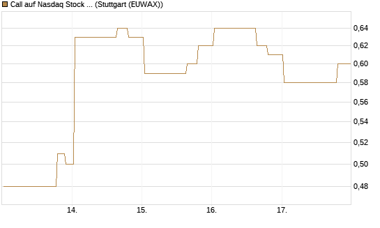 Call auf Nasdaq Stock Market [Morgan Stanley & Co. Int. plc] Chart