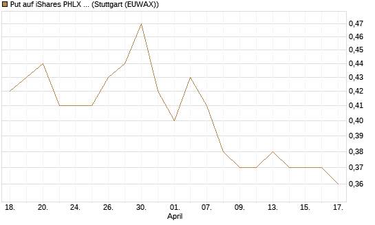 Put auf iShares PHLX Semiconductor ETF [Morgan Stanley & Co. Int. plc] Chart