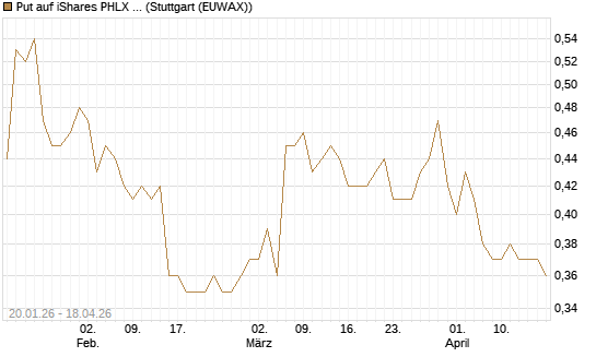 Put auf iShares PHLX Semiconductor ETF [Morgan Stanley & Co. Int. plc] Chart