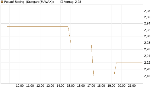 Put auf Boeing [Morgan Stanley & Co. Int. plc] Chart