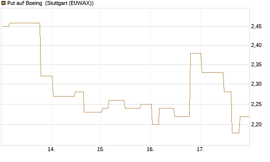 Put auf Boeing [Morgan Stanley & Co. Int. plc] Chart