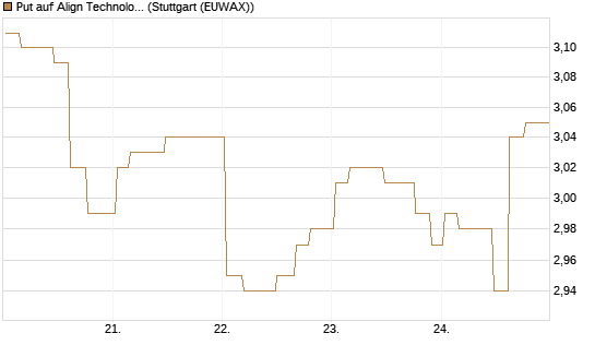Put auf Align Technology [Morgan Stanley & Co. Int. plc] Chart