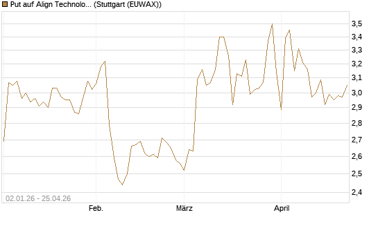Put auf Align Technology [Morgan Stanley & Co. Int. plc] Chart