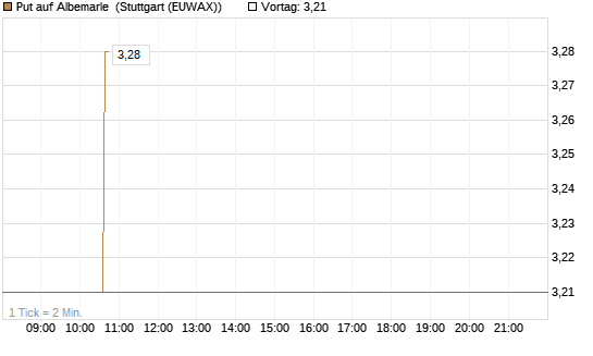 Put auf Albemarle [Morgan Stanley & Co. Int. plc] Chart