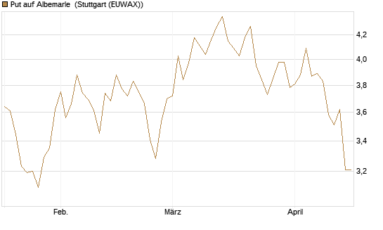 Put auf Albemarle [Morgan Stanley & Co. Int. plc] Chart