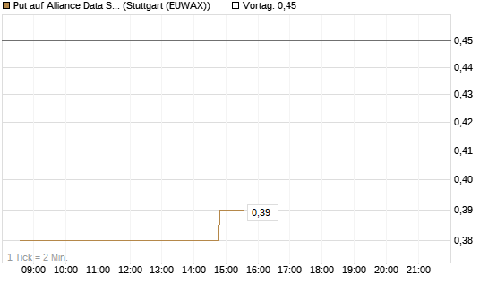 Put auf Alliance Data Systems [Morgan Stanley & Co. Int. plc] Chart