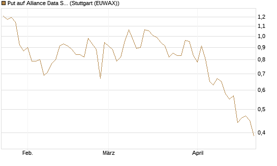 Put auf Alliance Data Systems [Morgan Stanley & Co. Int. plc] Chart