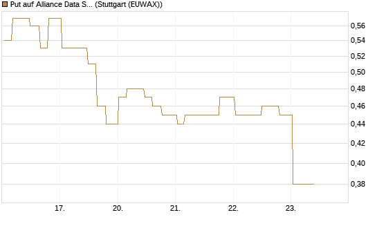Put auf Alliance Data Systems [Morgan Stanley & Co. Int. plc] Chart