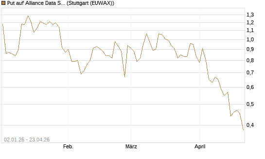 Put auf Alliance Data Systems [Morgan Stanley & Co. Int. plc] Chart
