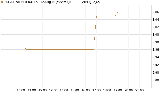 Put auf Alliance Data Systems [Morgan Stanley & Co. Int. plc] Chart