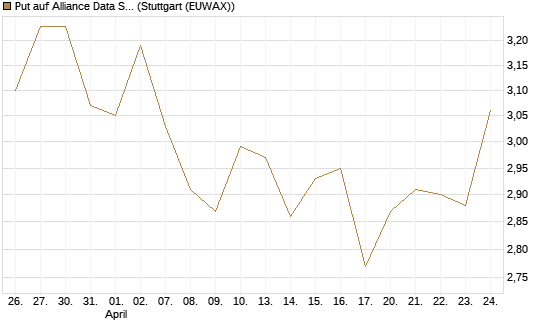 Put auf Alliance Data Systems [Morgan Stanley & Co. Int. plc] Chart