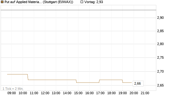 Put auf Applied Materials [Morgan Stanley & Co. Int. plc] Chart