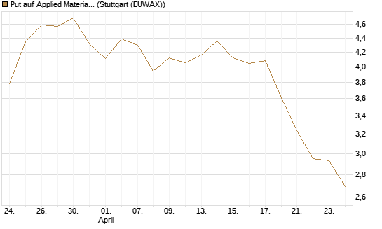 Put auf Applied Materials [Morgan Stanley & Co. Int. plc] Chart