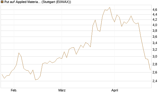 Put auf Applied Materials [Morgan Stanley & Co. Int. plc] Chart