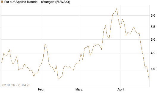 Put auf Applied Materials [Morgan Stanley & Co. Int. plc] Chart