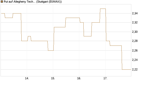 Put auf Allegheny Technologies [Morgan Stanley & Co. Int. plc] Chart