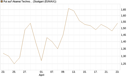 Put auf Akamai Technologies [Morgan Stanley & Co. Int. plc] Chart